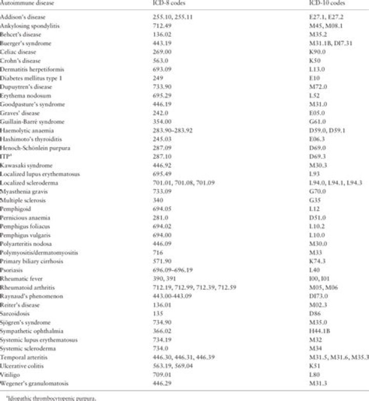 What is the ICD-10 code for autoimmune disease?