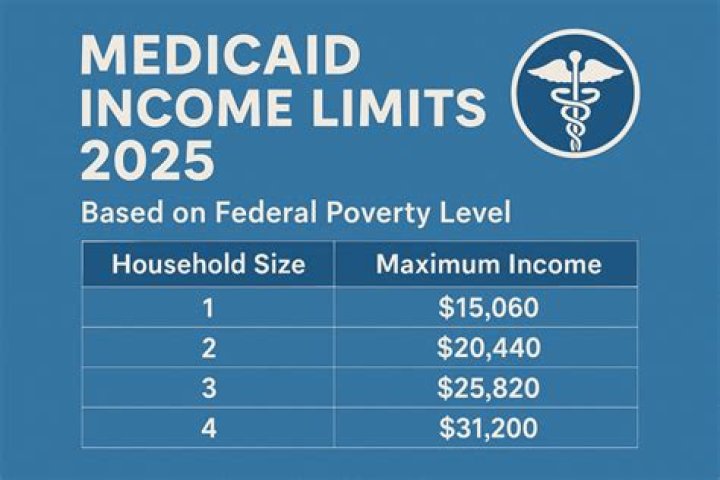 What is the income limit for Medicaid in Rhode Island?