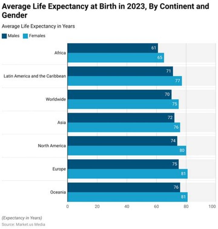 What is the life expectancy of a miner?