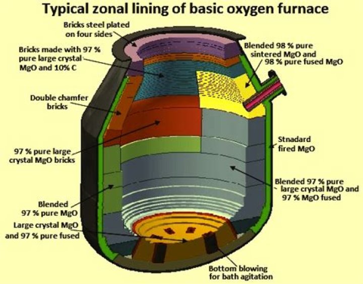 What is the lining of a furnace made of?