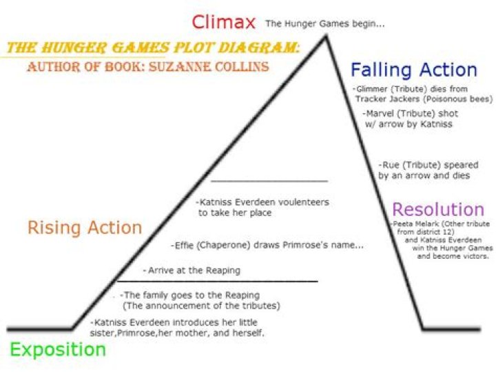 What is the main plot of the Hunger Games?