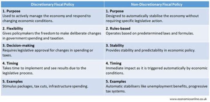 What is the meaning of discretionary policy?