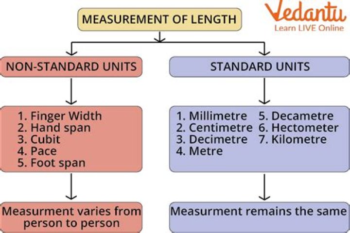 What is the most common unit of measurement?