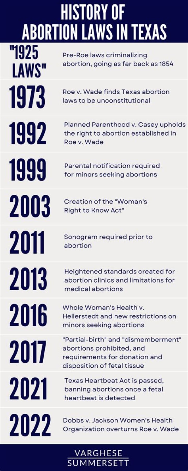 What is the new Texas abortion law?