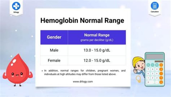 What is the normal range for anemia?