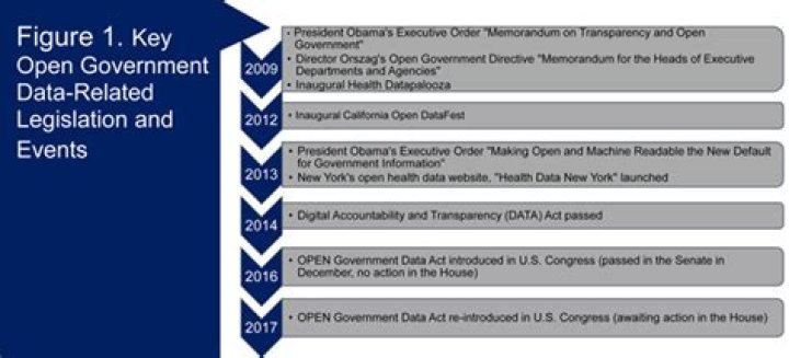 What is the Open Government data Act?
