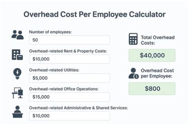 What is the overhead cost per employee?