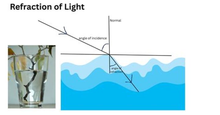 What is the phase change during refraction of light?