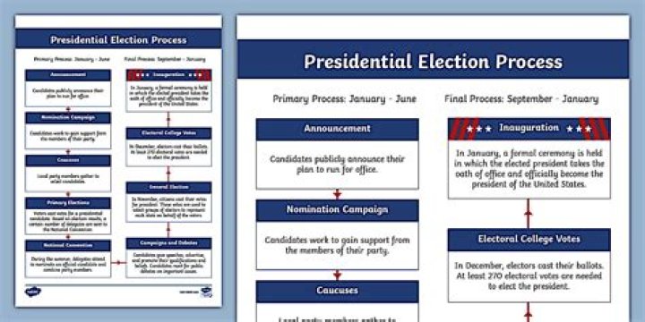What is the process of election?