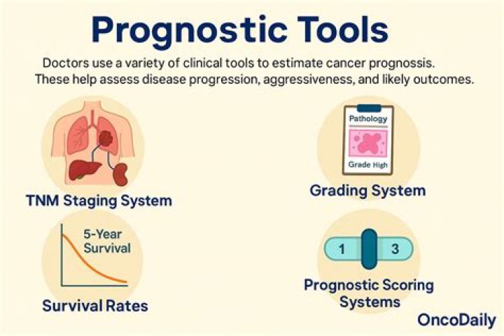 What is the prognosis for serous carcinoma?
