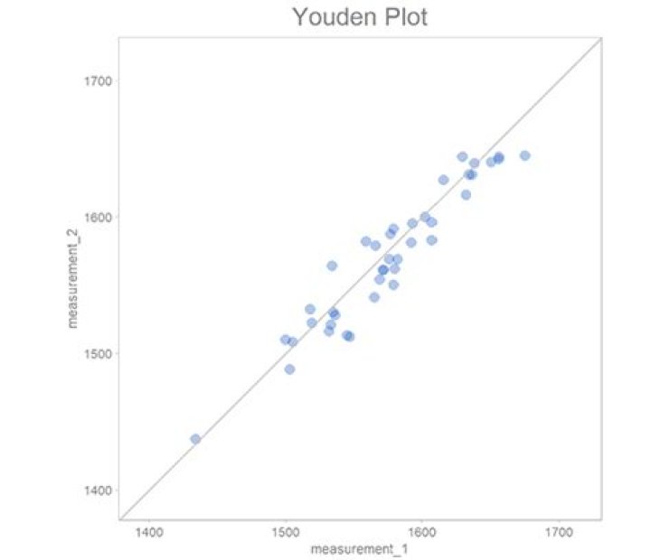 What is the purpose of a Youden plot?