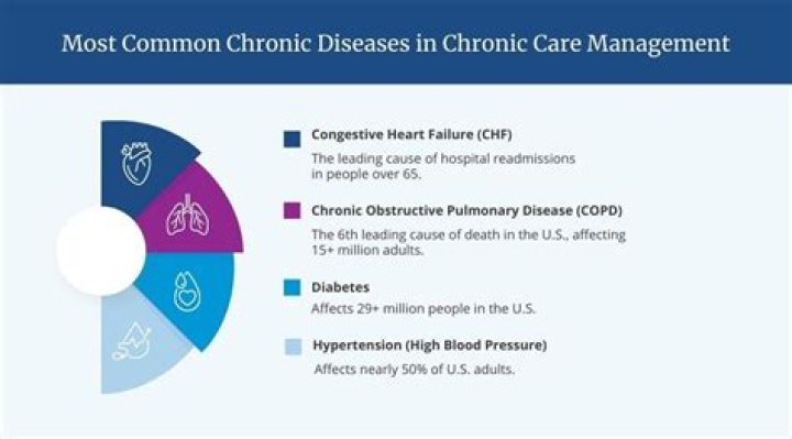 What is the purpose of the care for people with chronic condition?