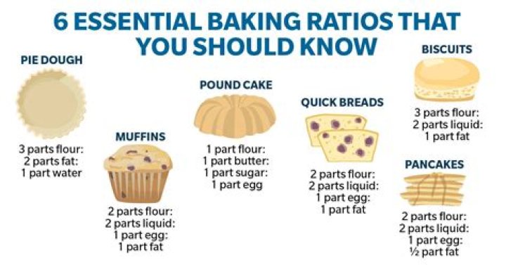 What is the ratio for making bread?