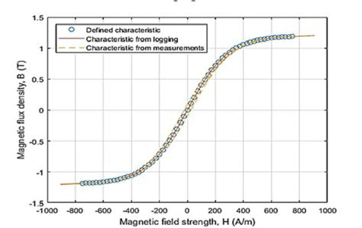 What is the relationship between magnetic flux density and field strength?