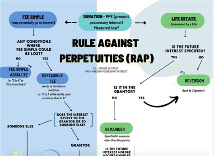 What is the rule against perpetuities meaning?