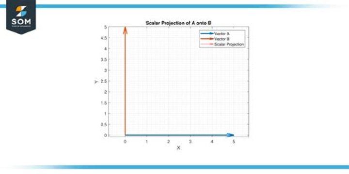 What is the scalar projection of a onto B?