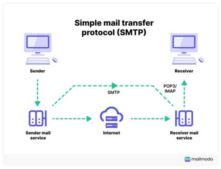 What is the SMTP command?