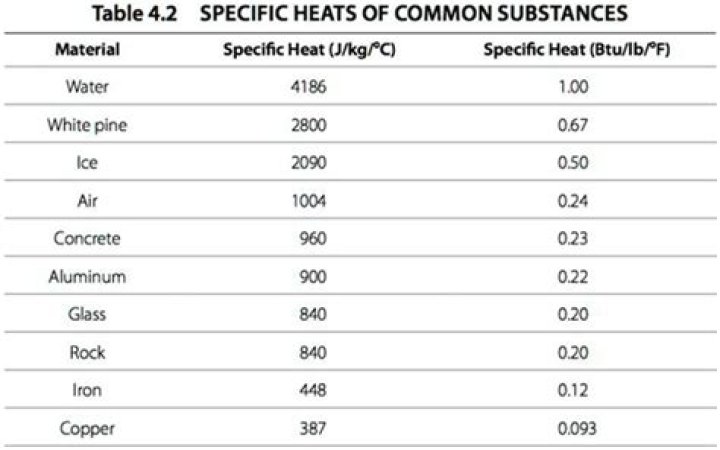 What is the specific heat of a material?