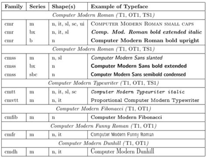 What is the standard font for LaTeX?