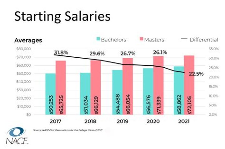 What is the starting salary of M pharmacy?