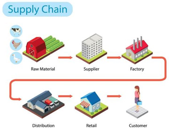What is the supply chain for an iPhone?