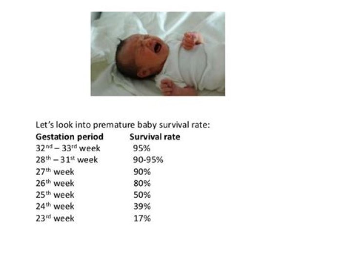 What is the survival rate of a 27 week preemie?