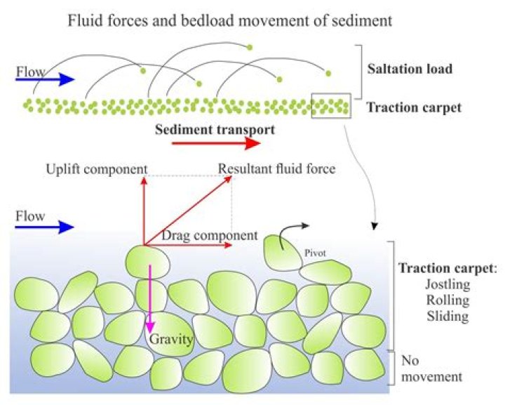 What is traction load in geology?