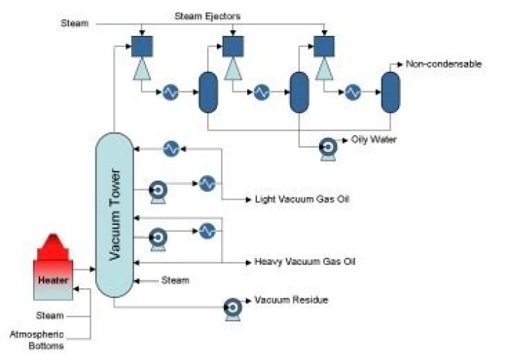 What is vacuum distillation column?
