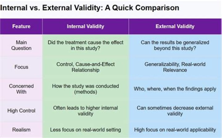 What is validity effect?