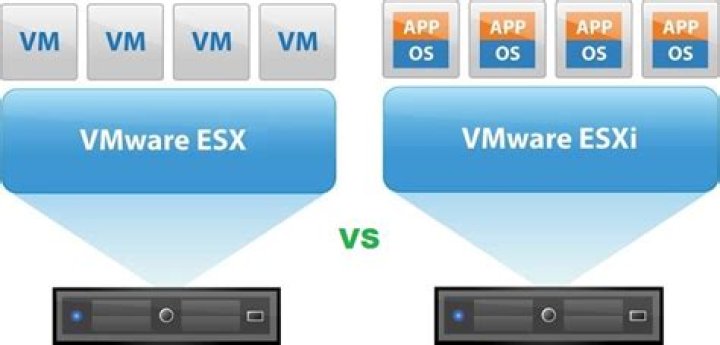 What is VMware ESXi (ESX)?