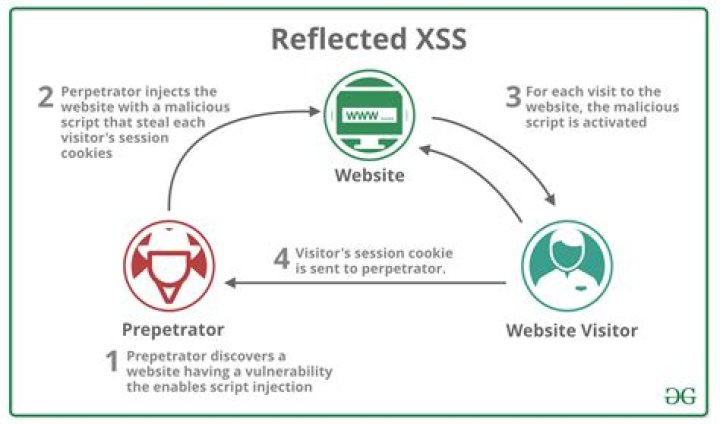What is XSS validation?