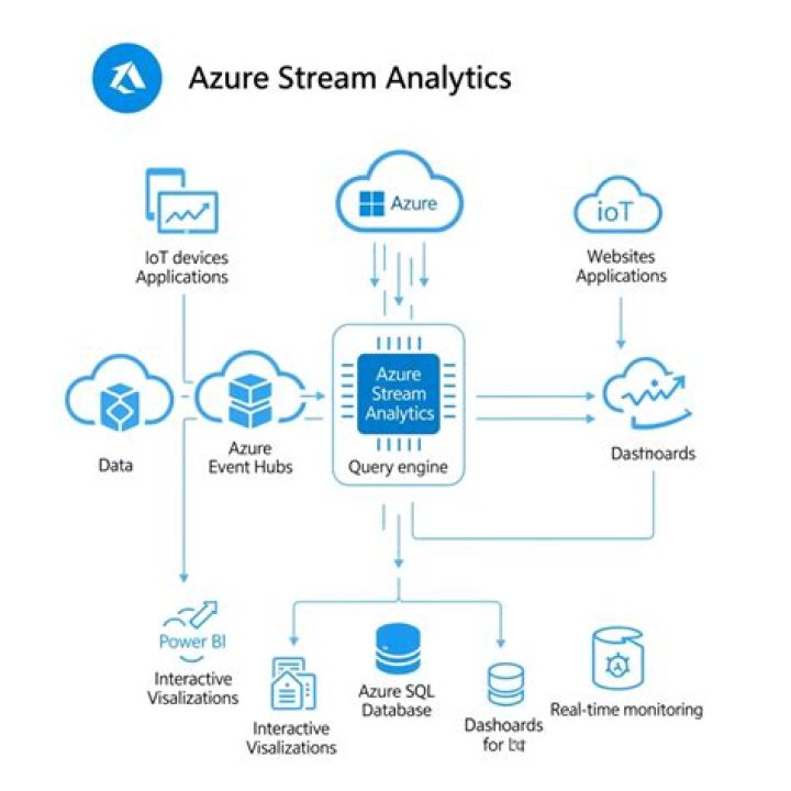What language does Azure Stream Analytics use for queries?