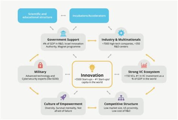 What makes Israel so innovative?