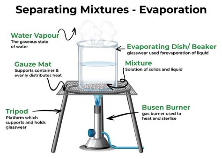 What mixtures are separated by evaporation?