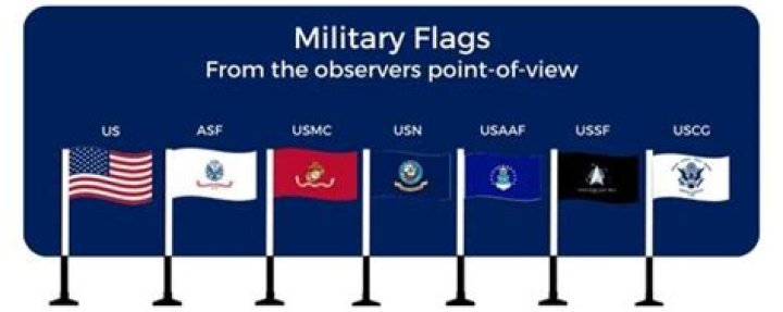What order should military flags be displayed?