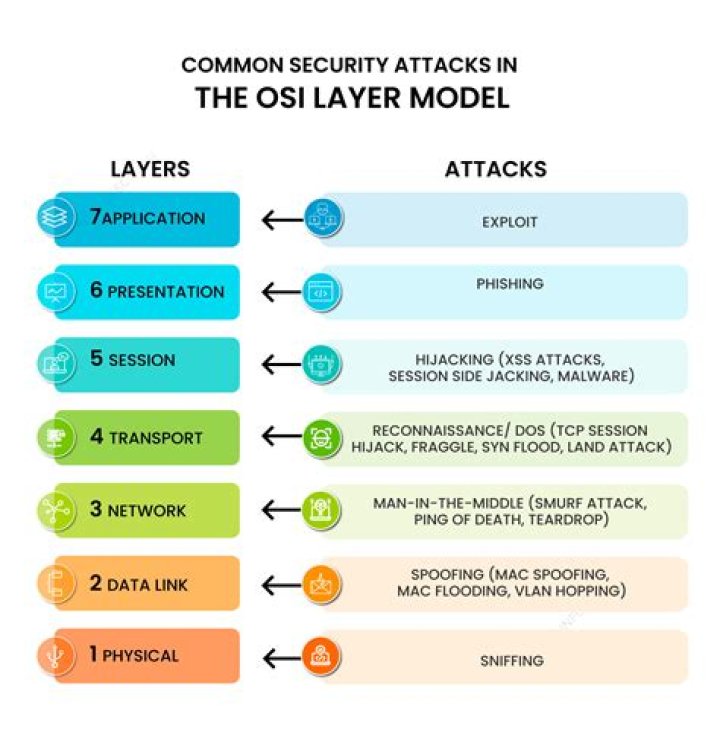 What OSI layer is a hub?