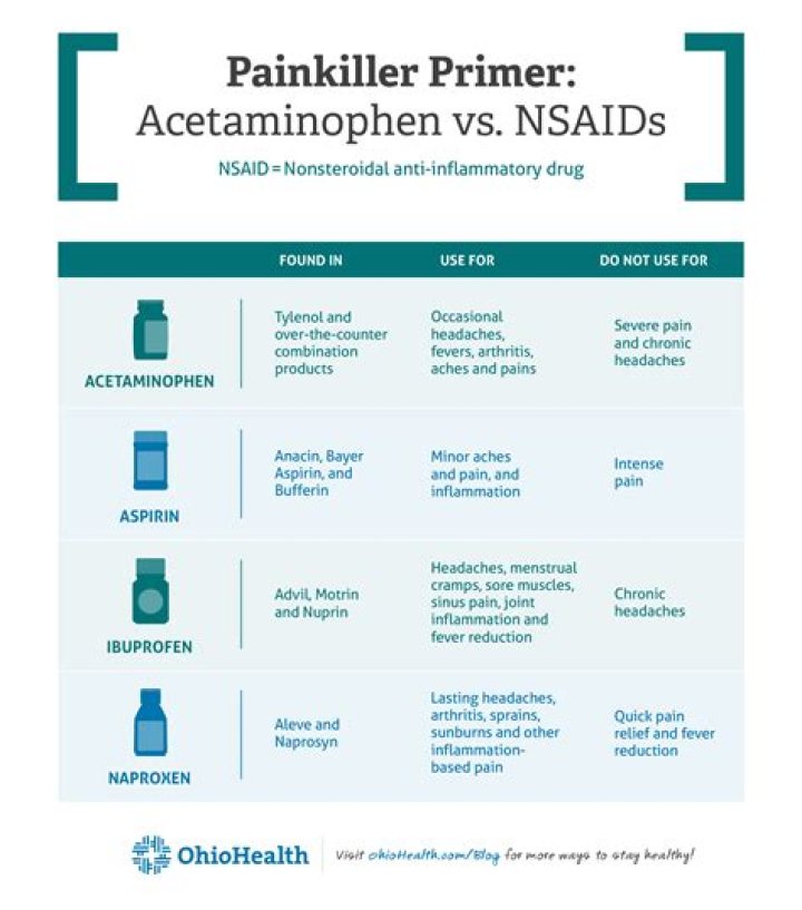 What painkillers can I take with indapamide?