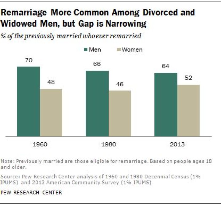 What percentage of adults remarry after a divorce?