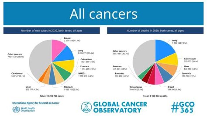 What percentage of Canadians have lung cancer?