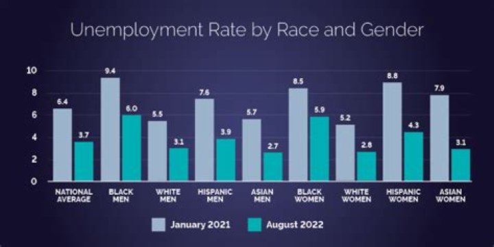 What race has highest unemployment rate?