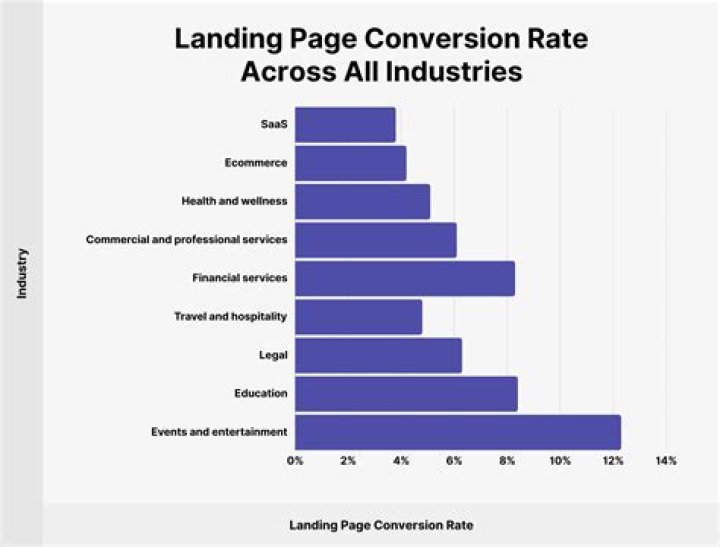 What should a landing page conversion rate be?