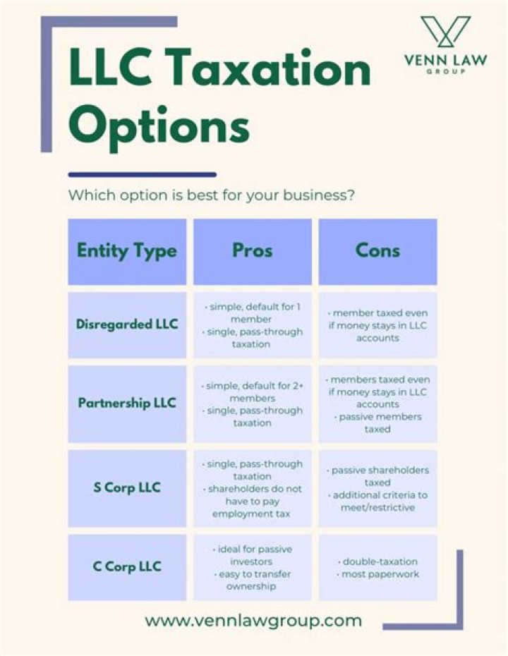 What should the duration of a LLC be?