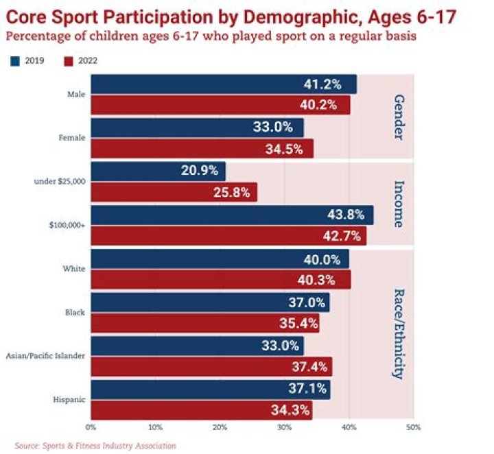 What sport has the highest participation rate in Australia?