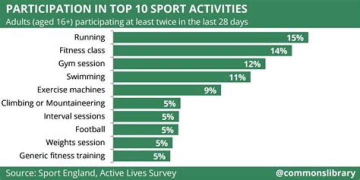What sport has the highest participation rate in the UK?