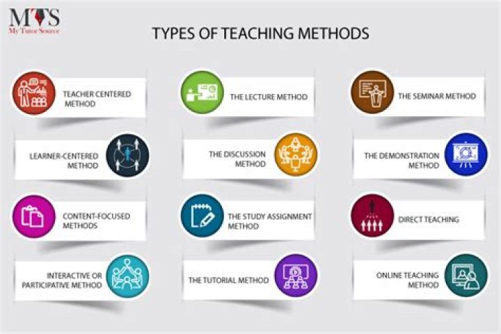 What teaching method is used in Canada?