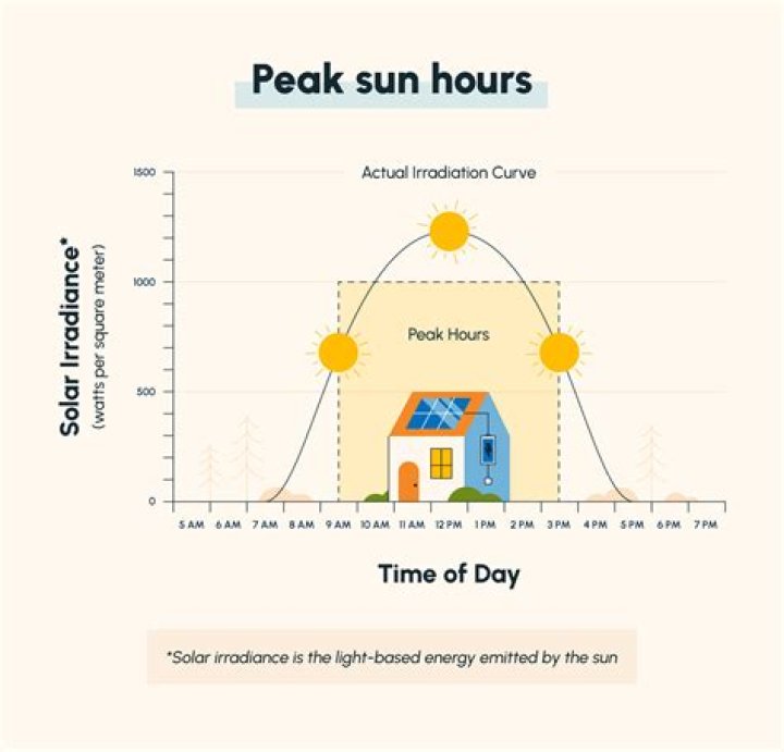 What time of day is peak sun?