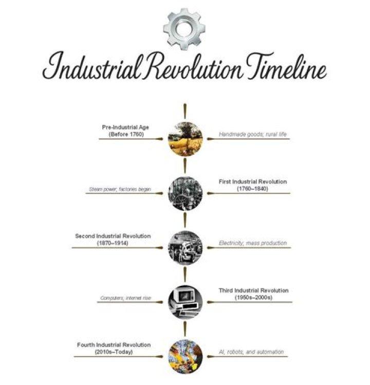 What was the timeline of the industrial revolution?