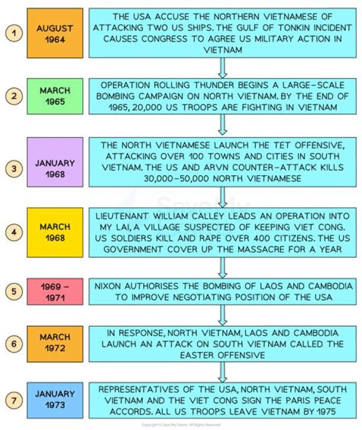 What were the key events of the Vietnam War?