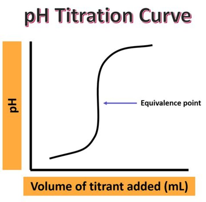 What will be the effect of endpoint of titration is overshot during the titration?