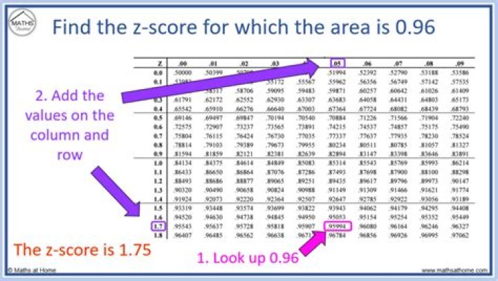 What Z score is used for a 90 confidence interval?